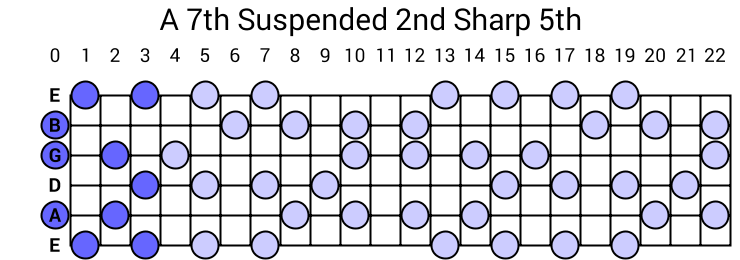 A 7th Suspended 2nd Sharp 5th Arpeggio