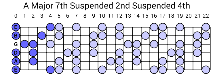 A Major 7th Suspended 2nd Suspended 4th Arpeggio