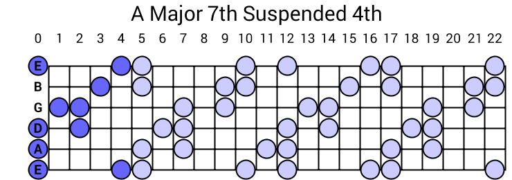 A Major 7th Suspended 4th Arpeggio