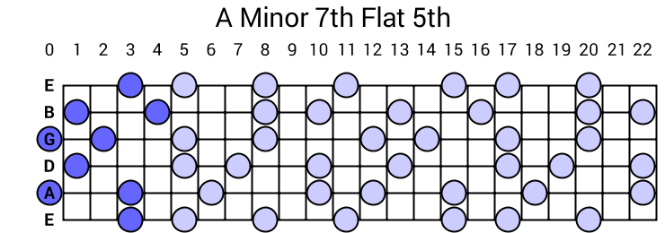 A Minor 7th Flat 5th Arpeggio
