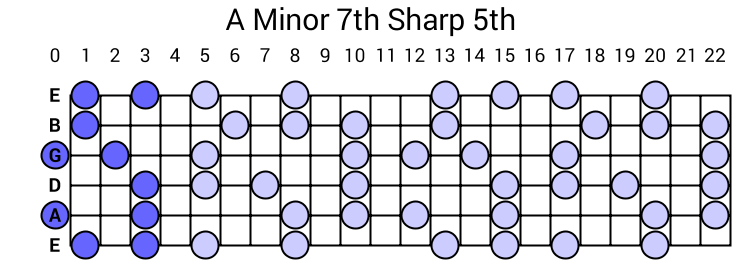 A Minor 7th Sharp 5th Arpeggio