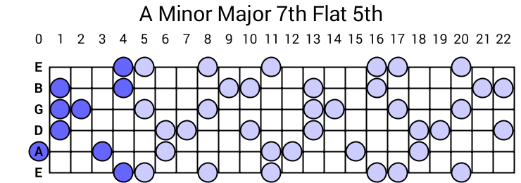 A Minor Major 7th Flat 5th Arpeggio