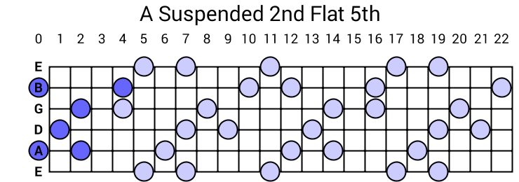 A Suspended 2nd Flat 5th Arpeggio