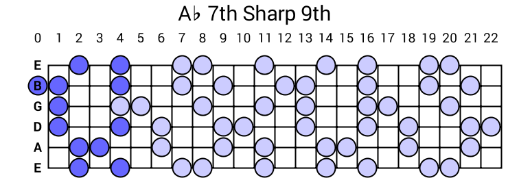 Ab 7th Sharp 9th Arpeggio