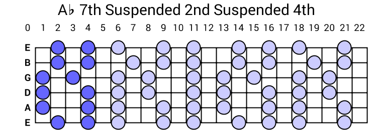 Ab 7th Suspended 2nd Suspended 4th Arpeggio