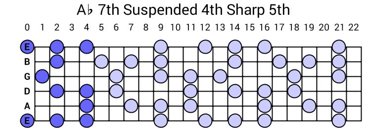 Ab 7th Suspended 4th Sharp 5th Arpeggio