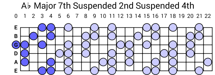 Ab Major 7th Suspended 2nd Suspended 4th Arpeggio
