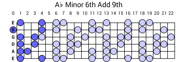 Ab Minor 6th Add 9th Arpeggio