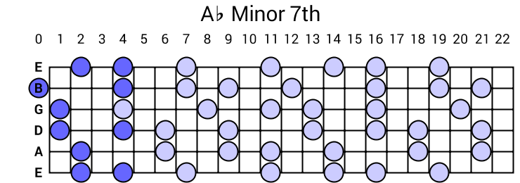 Ab Minor 7th Arpeggio