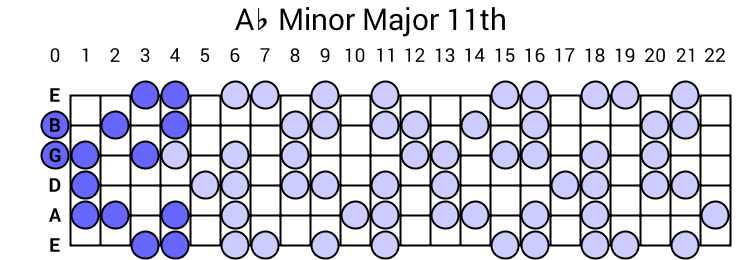 Ab Minor Major 11th Arpeggio