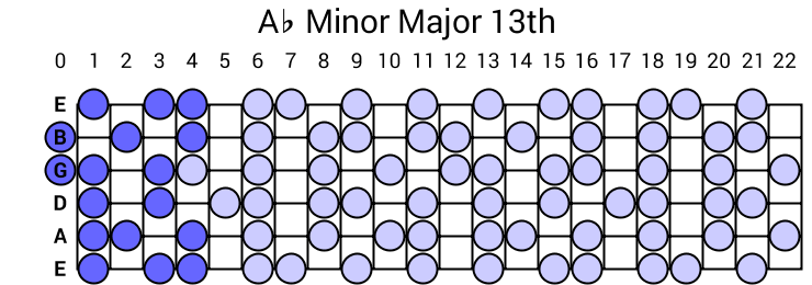 Ab Minor Major 13th Arpeggio