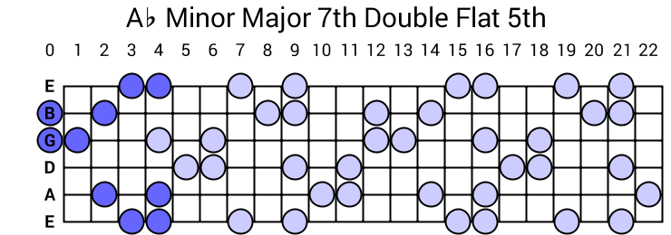 Ab Minor Major 7th Double Flat 5th Arpeggio