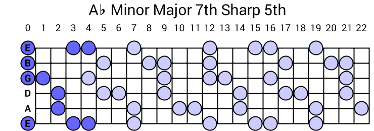 Ab Minor Major 7th Sharp 5th Arpeggio