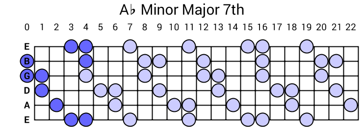 Ab Minor Major 7th Arpeggio