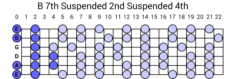 B 7th Suspended 2nd Suspended 4th Arpeggio