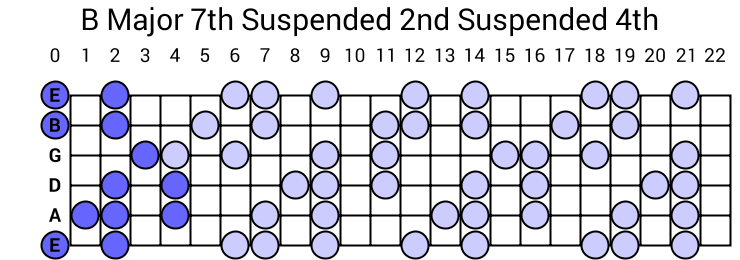 B Major 7th Suspended 2nd Suspended 4th Arpeggio