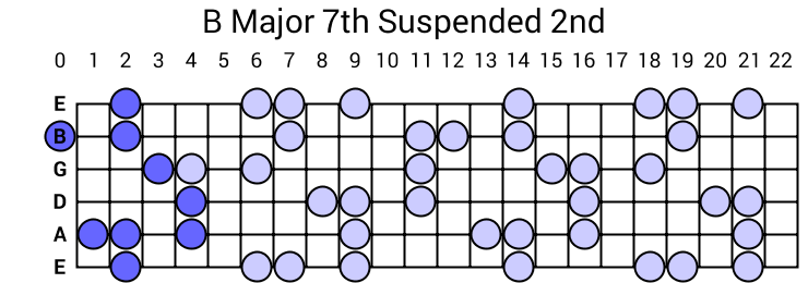 B Major 7th Suspended 2nd Arpeggio