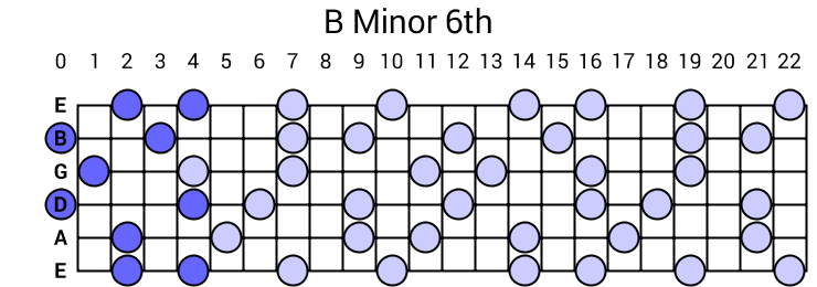 B Minor 6th Arpeggio