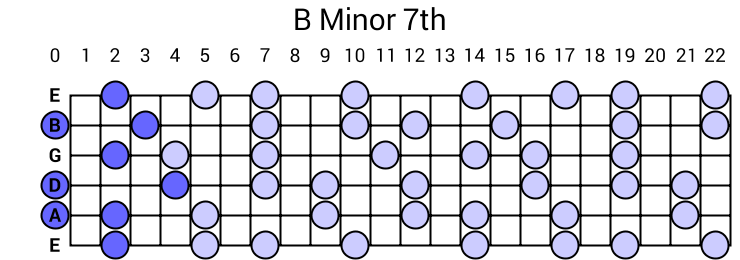 B Minor 7th Arpeggio