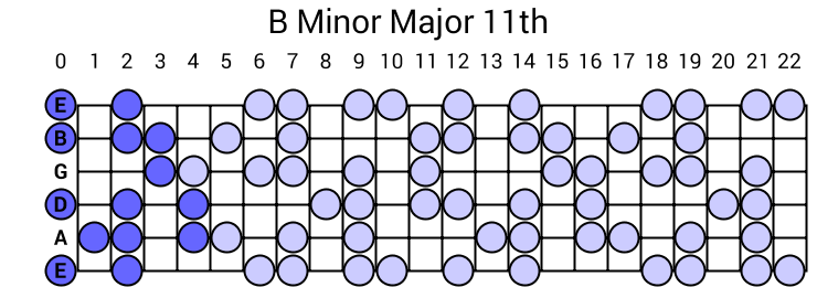 B Minor Major 11th Arpeggio