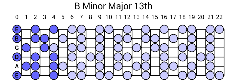 B Minor Major 13th Arpeggio