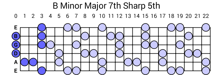 B Minor Major 7th Sharp 5th Arpeggio