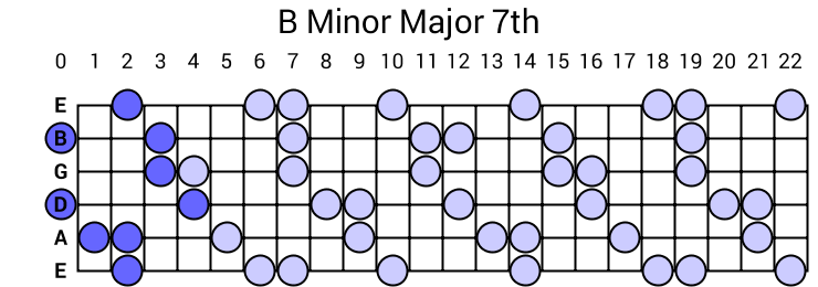 B Minor Major 7th Arpeggio