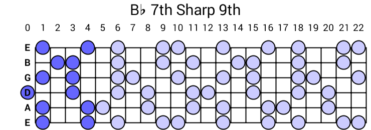 Bb 7th Sharp 9th Arpeggio
