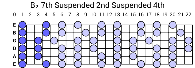 Bb 7th Suspended 2nd Suspended 4th Arpeggio