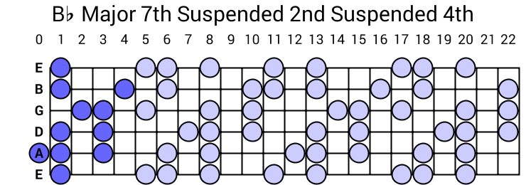 Bb Major 7th Suspended 2nd Suspended 4th Arpeggio