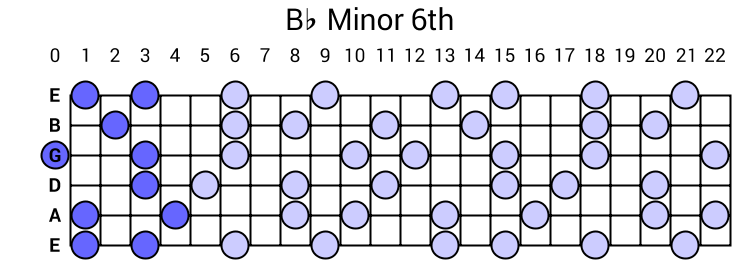 Bb Minor 6th Arpeggio