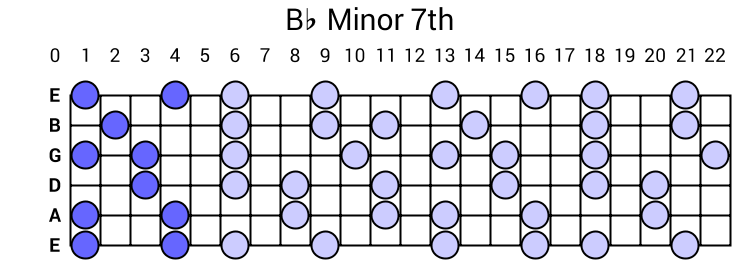 Bb Minor 7th Arpeggio