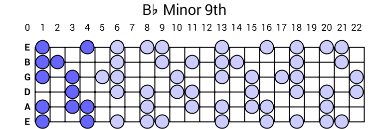 Bb Minor 9th Arpeggio