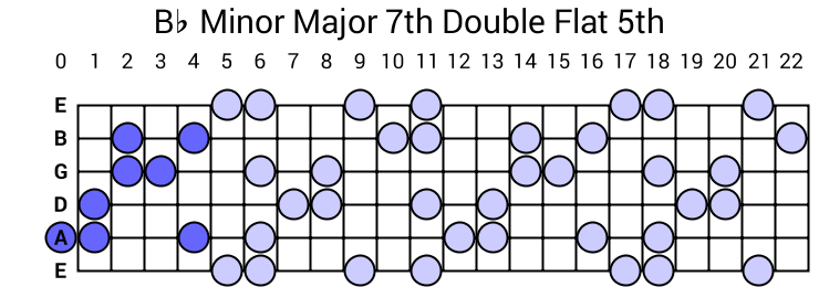 Bb Minor Major 7th Double Flat 5th Arpeggio