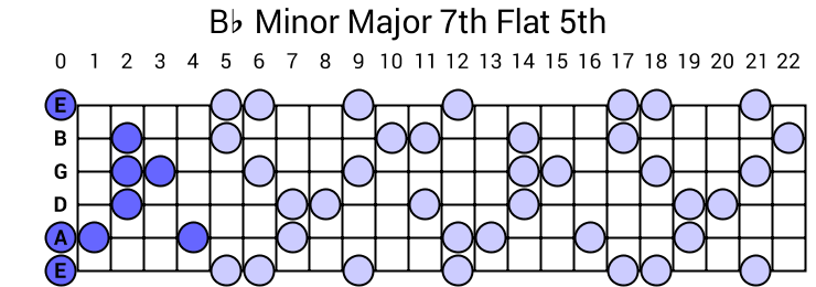 Bb Minor Major 7th Flat 5th Arpeggio