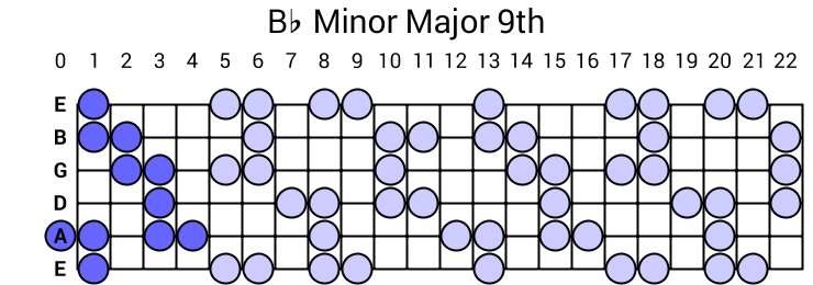 Bb Minor Major 9th Arpeggio