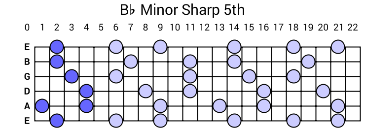 Bb Minor Sharp 5th Arpeggio