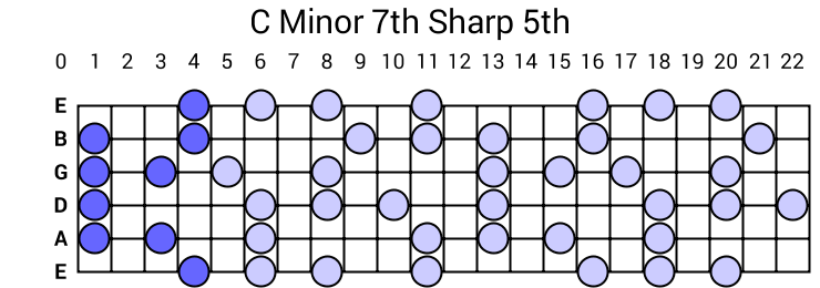 C Minor 7th Sharp 5th Arpeggio