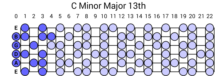 C Minor Major 13th Arpeggio