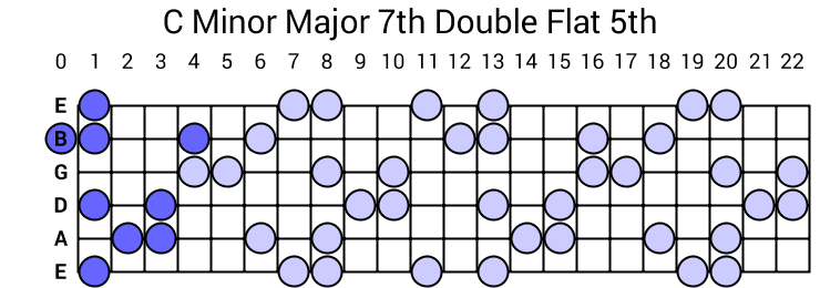 C Minor Major 7th Double Flat 5th Arpeggio