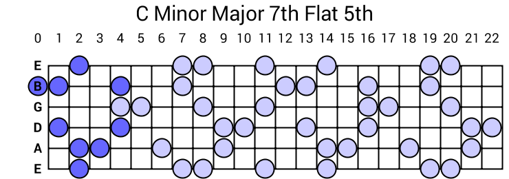 C Minor Major 7th Flat 5th Arpeggio