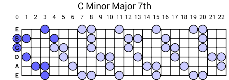 C Minor Major 7th Arpeggio