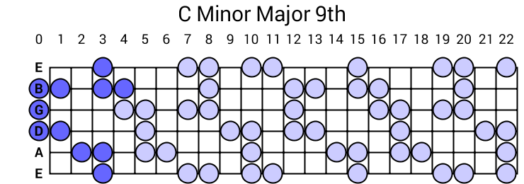 C Minor Major 9th Arpeggio