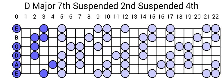 D Major 7th Suspended 2nd Suspended 4th Arpeggio