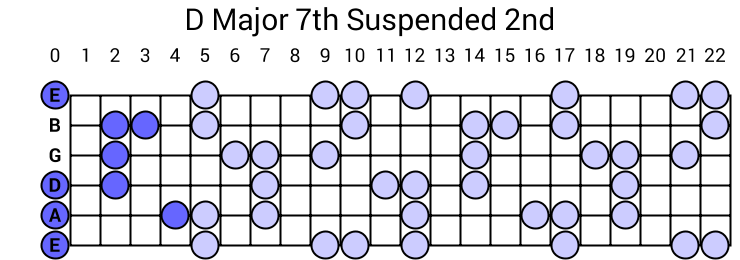 D Major 7th Suspended 2nd Arpeggio