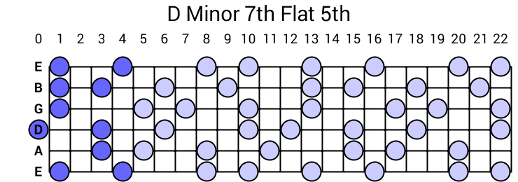 D Minor 7th Flat 5th Arpeggio