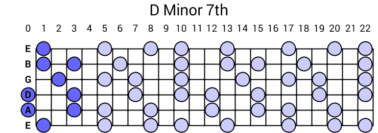 D Minor 7th Arpeggio