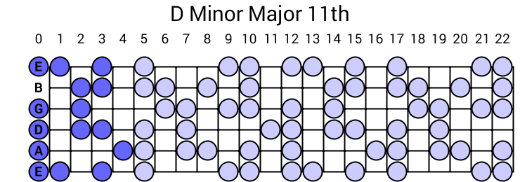 D Minor Major 11th Arpeggio