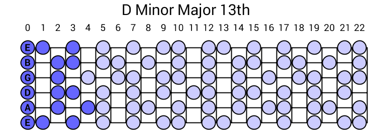 D Minor Major 13th Arpeggio