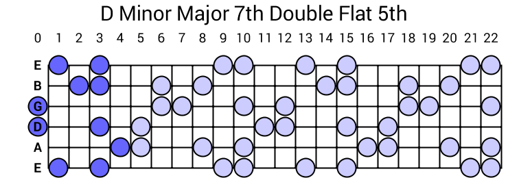 D Minor Major 7th Double Flat 5th Arpeggio